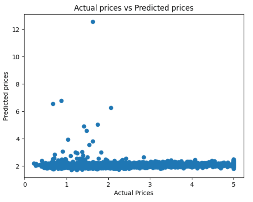 Actual prices vs Predicted prices.png